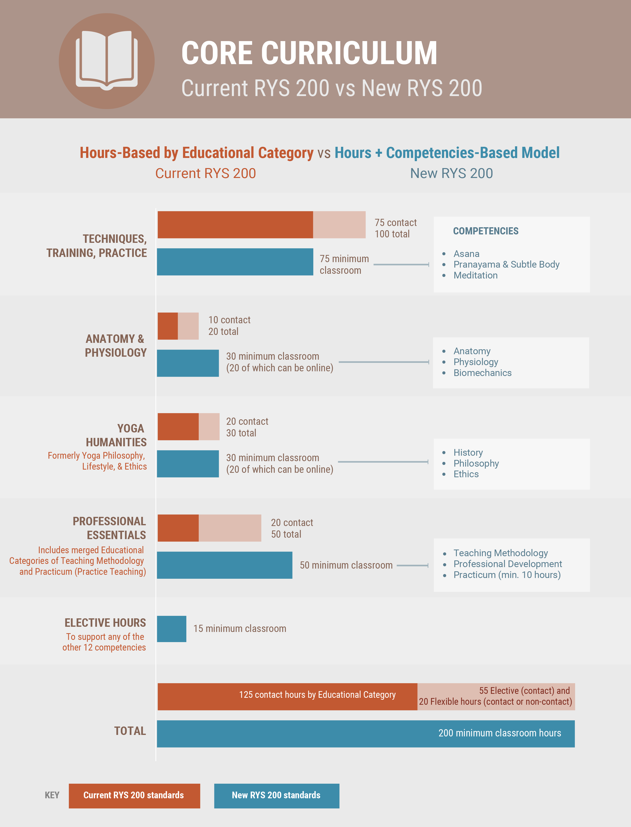 Core Curriculum Comparison