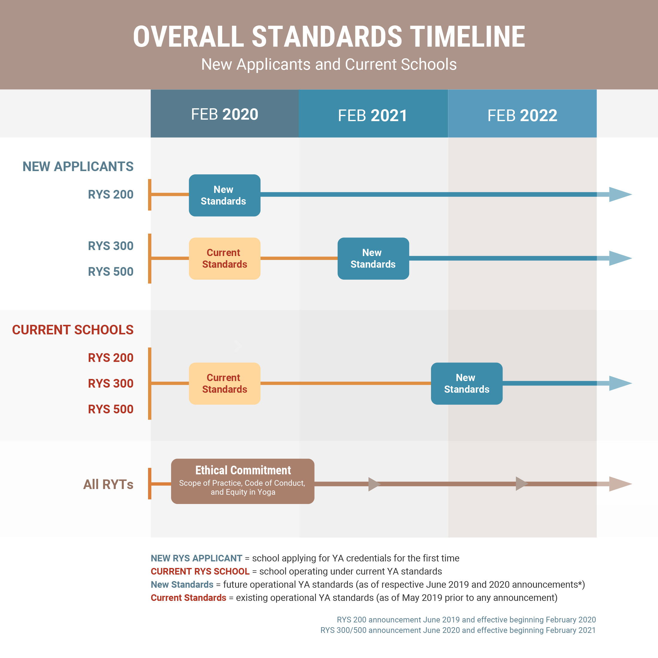 Overall Standards Timeline